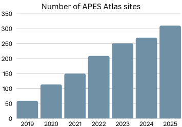 Number of APES Atlas sites